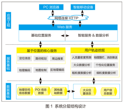 基于LBS的智能信息服务系统 中南大学的创新实践